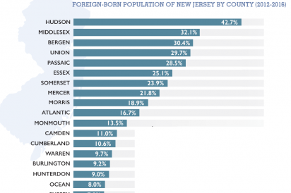 Foreign-born population of New Jersey by county