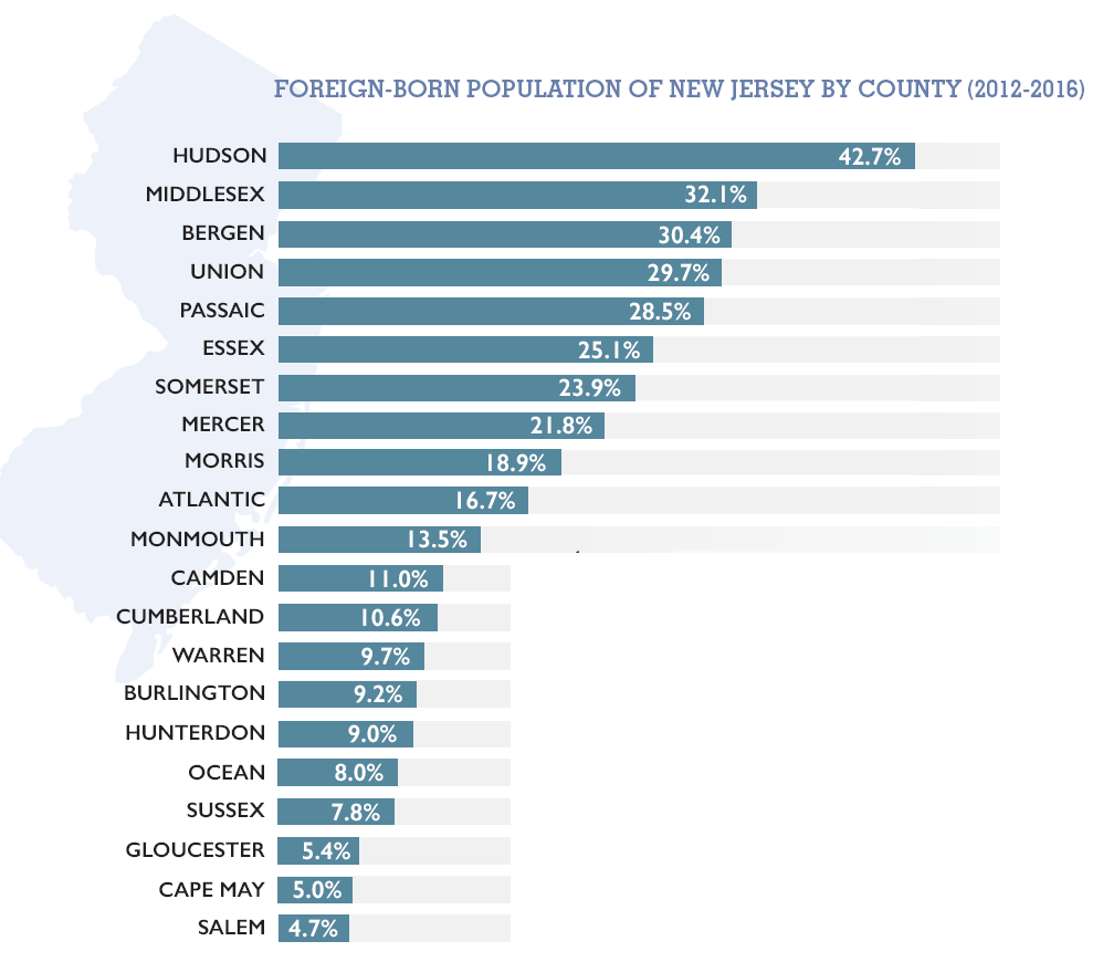 Foreign-born population of New Jersey by county